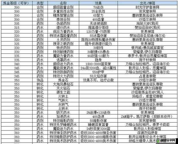 巫师3，狂猎游戏后期高效炼金材料购买渠道与攻略详解